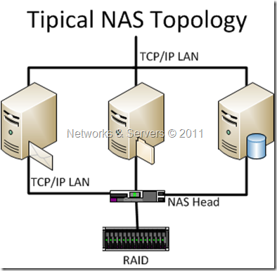 NAS Topology NAS Topology