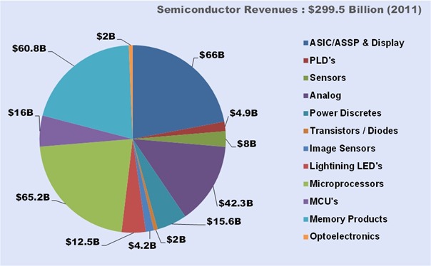 SemiconductorMarketSize(2011)