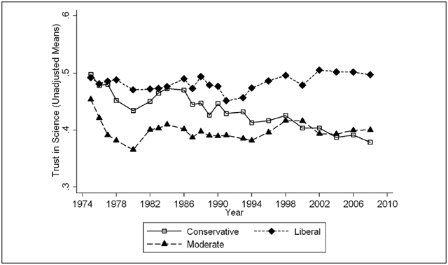 Unadjusted Means of Public Trust in Science by Political Ideology, 1974-2010. Figure shows three-year moving averages for each group, which smooth the patterns overtime. Gauchat, 2012