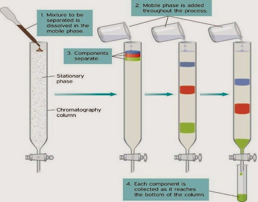 types of chromatography