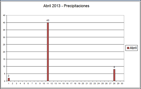 Precipitaciones (Abril 2013)