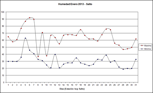 Humedad Maxima y Minima (Enero 2013)