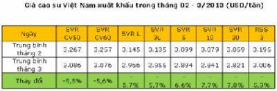Diễn biến giá cao su thiên nhiên tháng 3 năm 2013