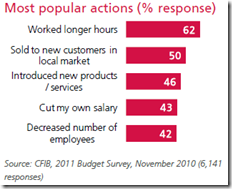 Most popular actions