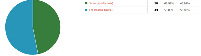 TERZA SFIDA – Simon VS Elsa (RISULTATO) TERZA SFIDA – Simon VS Elsa (RISULTATO)