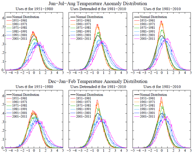 Frequency of local temperature anomalies (y) divided by local standard deviation (x) obtained by binning all local results for 11-year periods into 0.05 intervals. Area under each curve is unity. Note the large shift of the probability distribution function toward the right in each successive decade in the past 30 years. The distribution also becomes broader in recent decades. The frequency of occurrence of 3σ, 4σ and 5σ anomalies, close to zero in 1951-1980, is substantial in the past decade. Hansen, et al., 2011