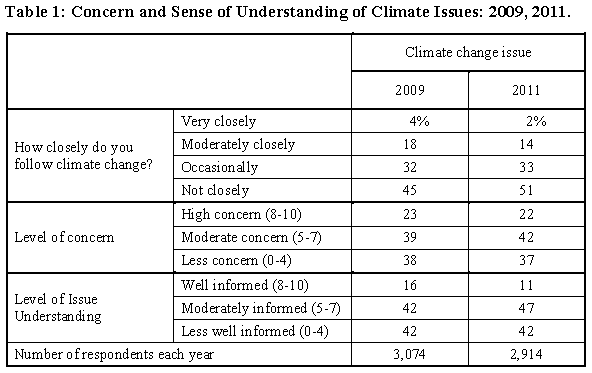 Concern and Sense of Understanding of Climate Issues among Generation X, 2009 and 2011. In 2011, only two percent of LSAY young adults claimed to follow the climate issue closely and only 14% said that they followed it moderately closely. And slightly more than half of the respondents indicated that they paid little or no attention to the climate issue. Miller, 2012