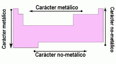 caracter metalico no metalico
