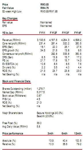 sapuracrest-financial-data