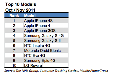 2011q4-top10npd.png