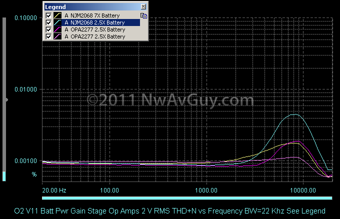 O2 V11 Batt Pwr Gain Stage Op Amps 2 V RMS THD N vs Frequency BW=22 Khz See Legend