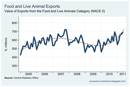 Food and Live Animal Exports to May 2011