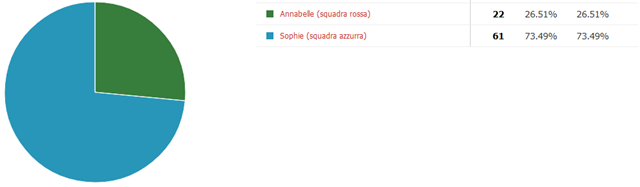 PRIMA SFIDA – Annabelle VS Sophie (RISULTATO) PRIMA SFIDA – Annabelle VS Sophie (RISULTATO)