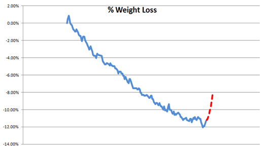 Weight Loss %
