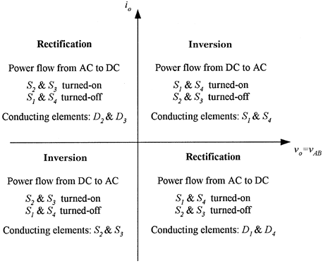 Quadrants of operation of the single-phase full-bridge VSC