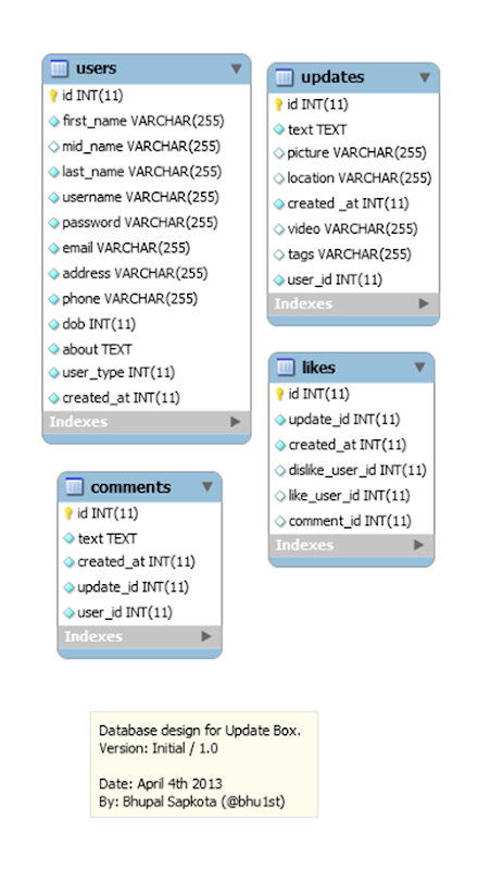 Social Network Status Updates – Database Schema ~ Bhupal Blogs