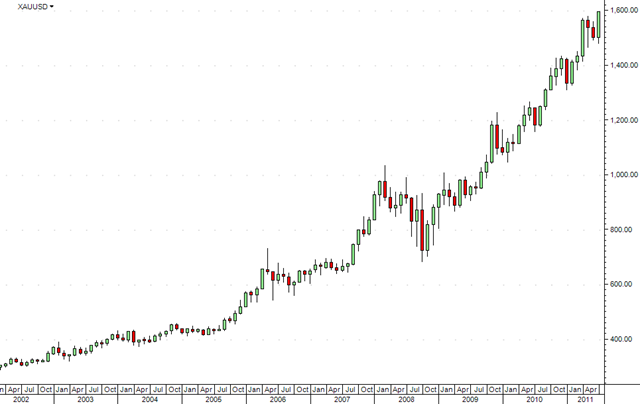 Gold-Monthly