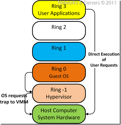 Hardware-Assisted Virtualization 