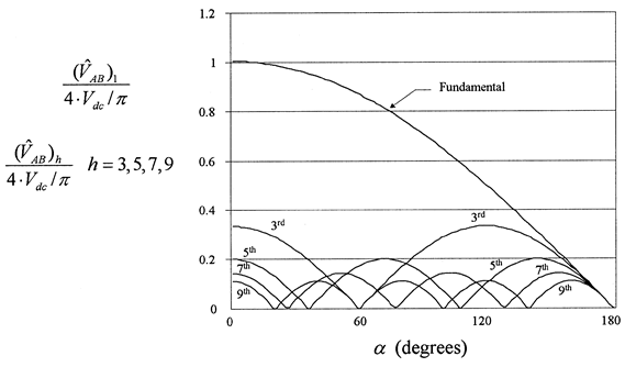 Normalized amplitudes of fundamental and harmonics for the phase-shifted output voltage as a function of α (zero volts interval in degrees) Normalized amplitudes of fundamental and harmonics for the phase-shifted output voltage as a function of α (zero volts interval in degrees)