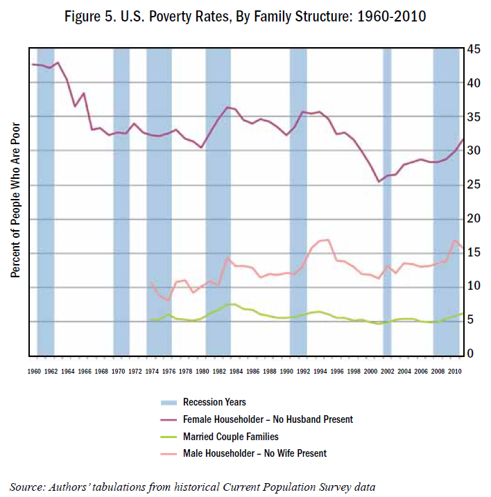 [U.S.%2520Poverty%2520Rates%252C%2520By%2520Family%2520Structure%25201960-2010%255B4%255D.png]