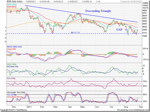 BSE Auto Index