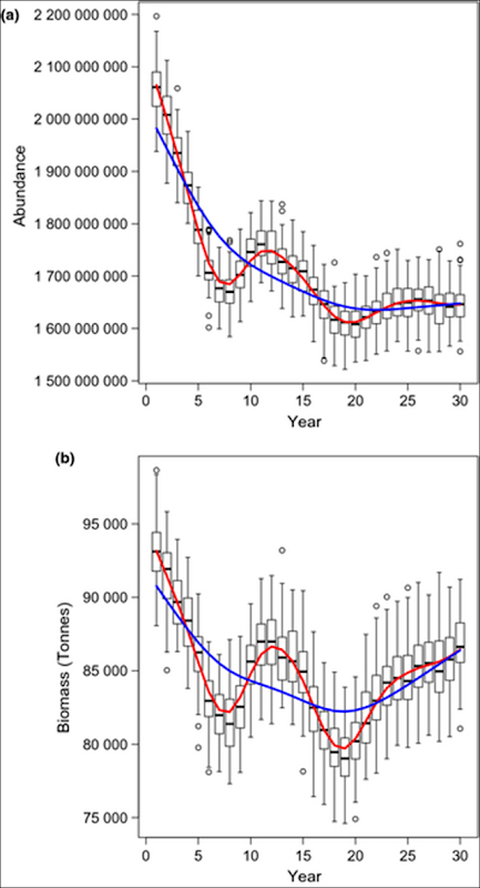 Total changes in abundance and biomass of birds considered by the PECBMS. Each point represents the totalled abundance estimates of 144 species from 1980 to 2009. Lines represent the fitted values from a general additive model (red &ndash; degrees of freedom = 10, blue &ndash; degrees of freedom = 3). Linear regression reveals a significant decrease in both abundance (&beta; = &minus;9.89 &times; 106, t = &minus;6.127, P < 0.0001) and biomass (&beta; = &minus;133.51, t = &minus;2.074, P = 0.0474) over the 30 year study period. Box and whisker plots represent the variation generated by randomly altering each abundance estimate &plusmn; 1 & 20% for 100 iterations. Graph: Inger, et al., 2014