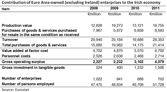 Contribution of enterprises - Euro area