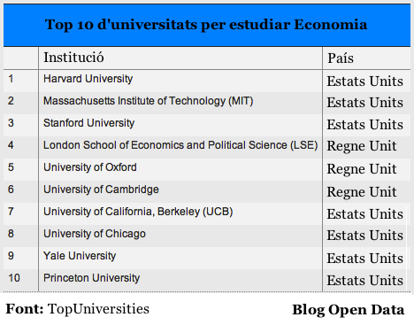Top 10 d'universitats per estudiar Economia
