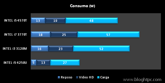 Consumo Zotac Zbox ID92+