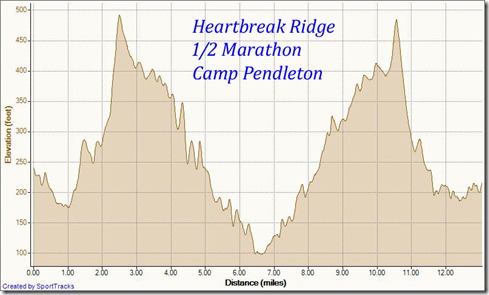 My Activities Heartbreak Ridge Half Marathon - Camp Pendleton 9-10-2011, Elevation - Distance