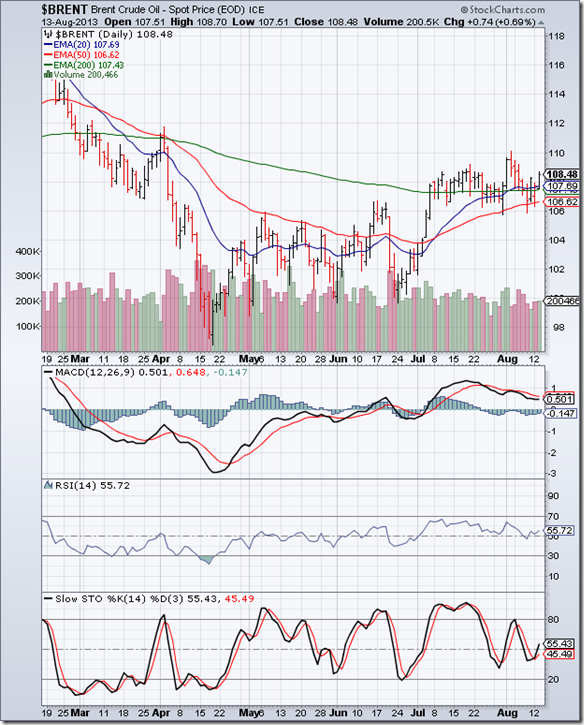 BrentCrude_Aug1313