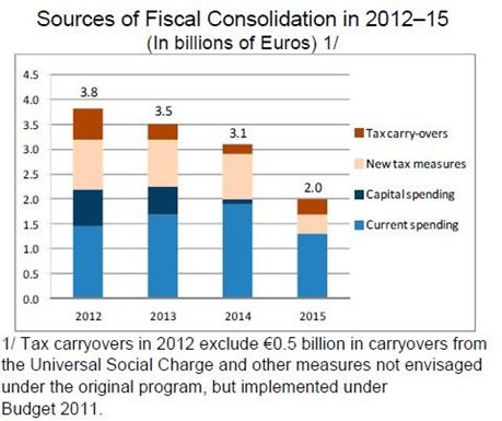 2012-2015 Fiscal Consolidation
