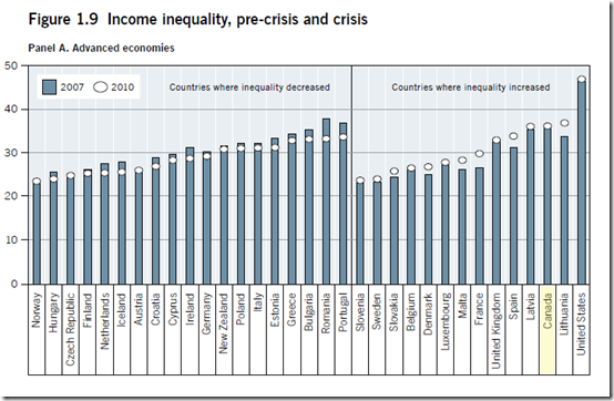 Canada - Income inequality, pre-crisis and crisis