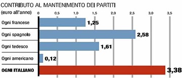 Contributo mantenimento Partiti (CdS 18-luglio-2011)