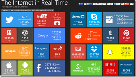 internet in real time