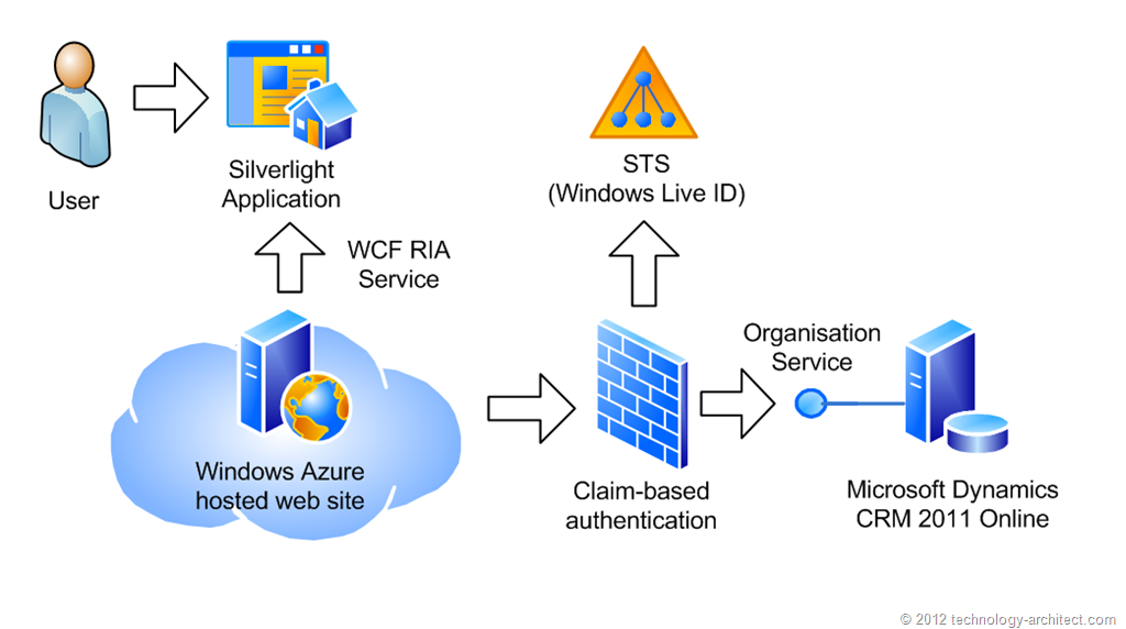 [Access-to-Dynamics-CRM-from-web-appl%255B1%255D.png]