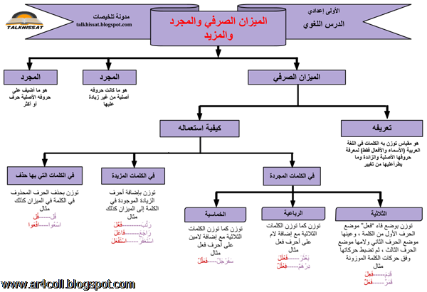 الميزان الصرفي والمجرد والمزيد الميزان الصرفي والمجرد والمزيد