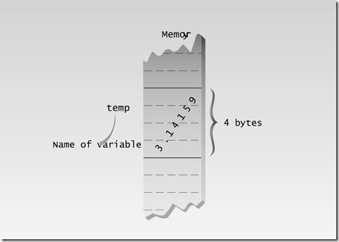 Variable of type float in memory
