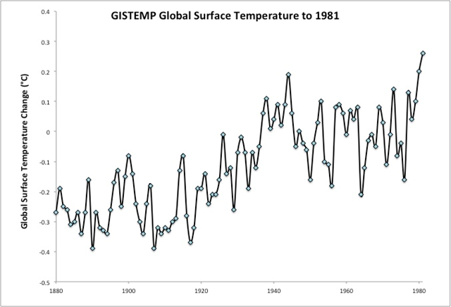 Annual global average surface temperatures from the NASA GISS record, 1880-1981. Hansen, 1981