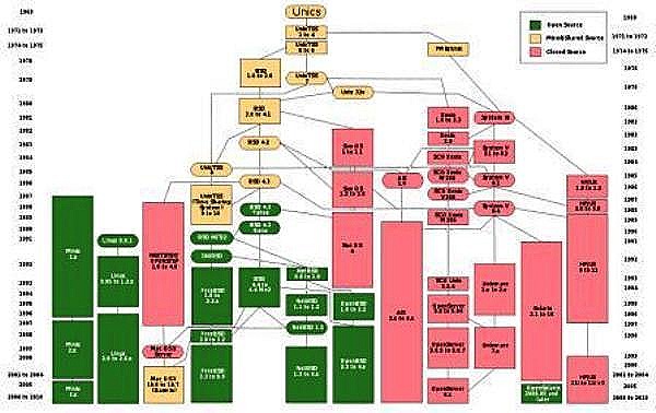 Árbol de familia de sistemas UNIX