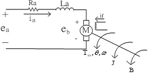 Separately excited DC motor