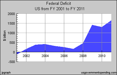 [Deficits%25202001-2011.png]
