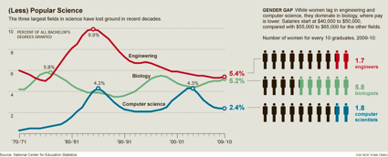 Stem enrollments