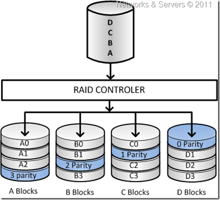 RAID 5 RAID 5