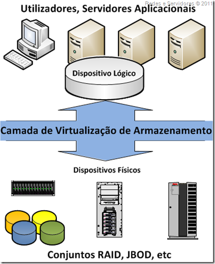 Camada de Virtualização de Amazenamento Camada de Virtualização de Amazenamento