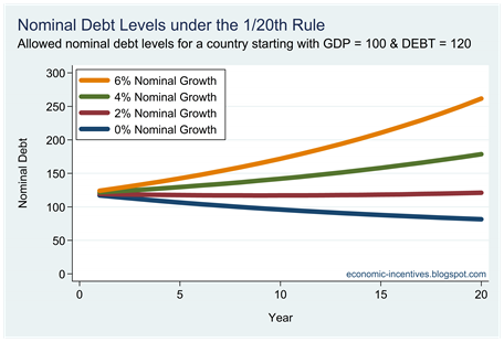 Debt Levels