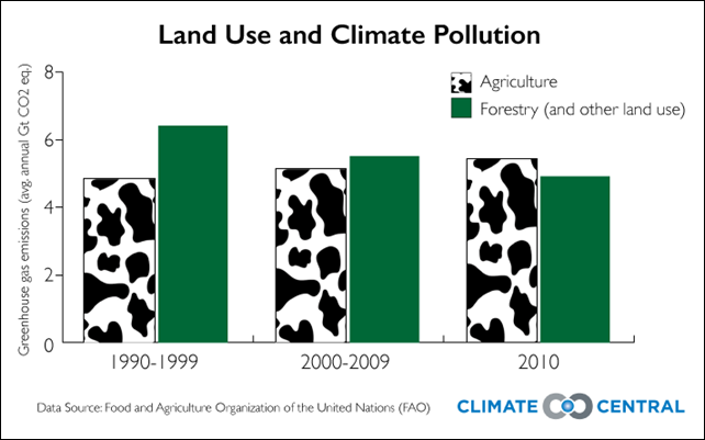 Land use and climate pollution, 1990-2010. Values are for average annual greenhouse gas emissions, in gigatons of CO2 equivalent, for the agriculture and forestry sectors. Graphic: Climate Central