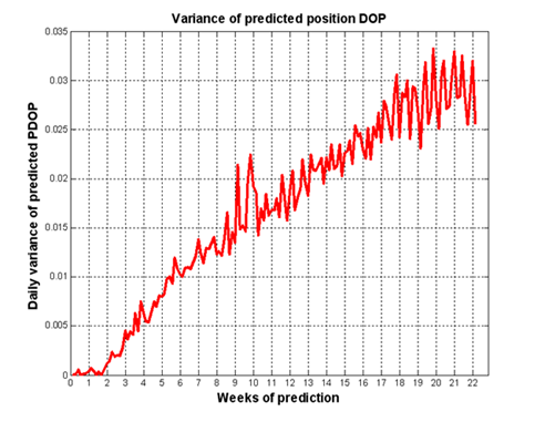 pdoppredictedvariance pdoppredictedvariance