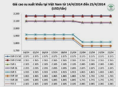 Giá cao su thiên nhiên trong tuần từ ngày 21.4 đến 26.4.2014