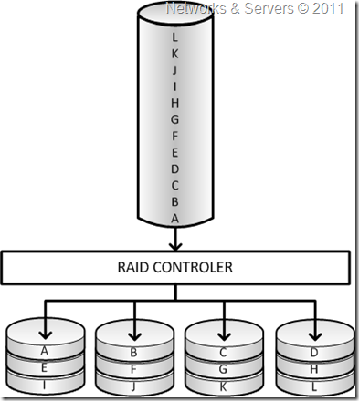 RAID 0 RAID 0